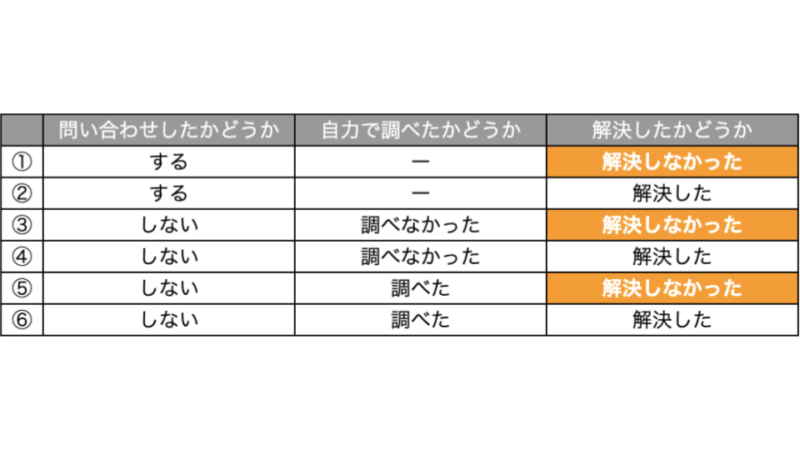 解約（チャーン）する顧客の3つのグループ2の代替テキスト