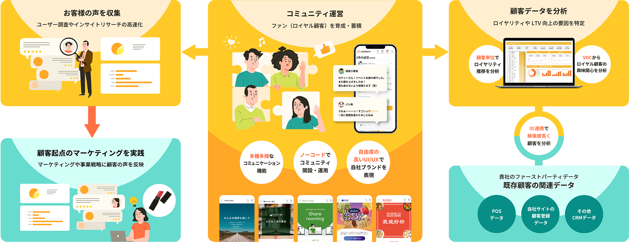 coorumで実現できること