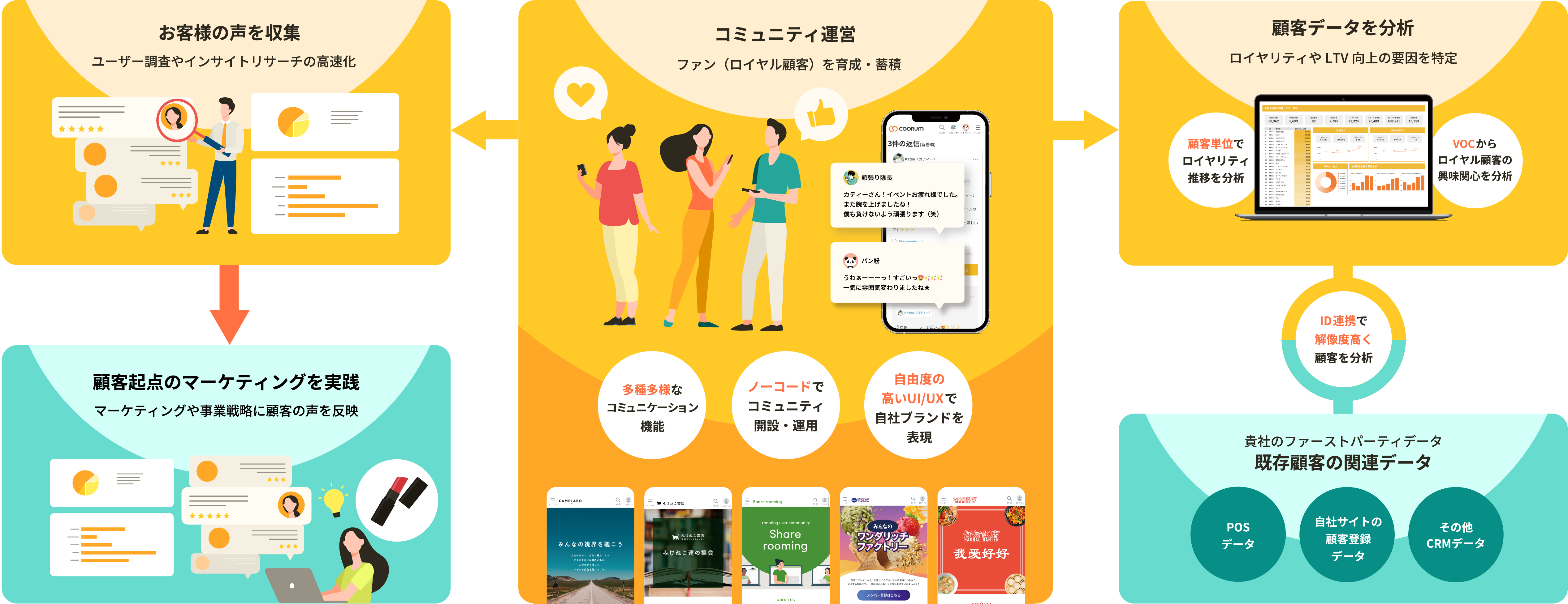 ロイヤル顧客の育成・蓄積・分析