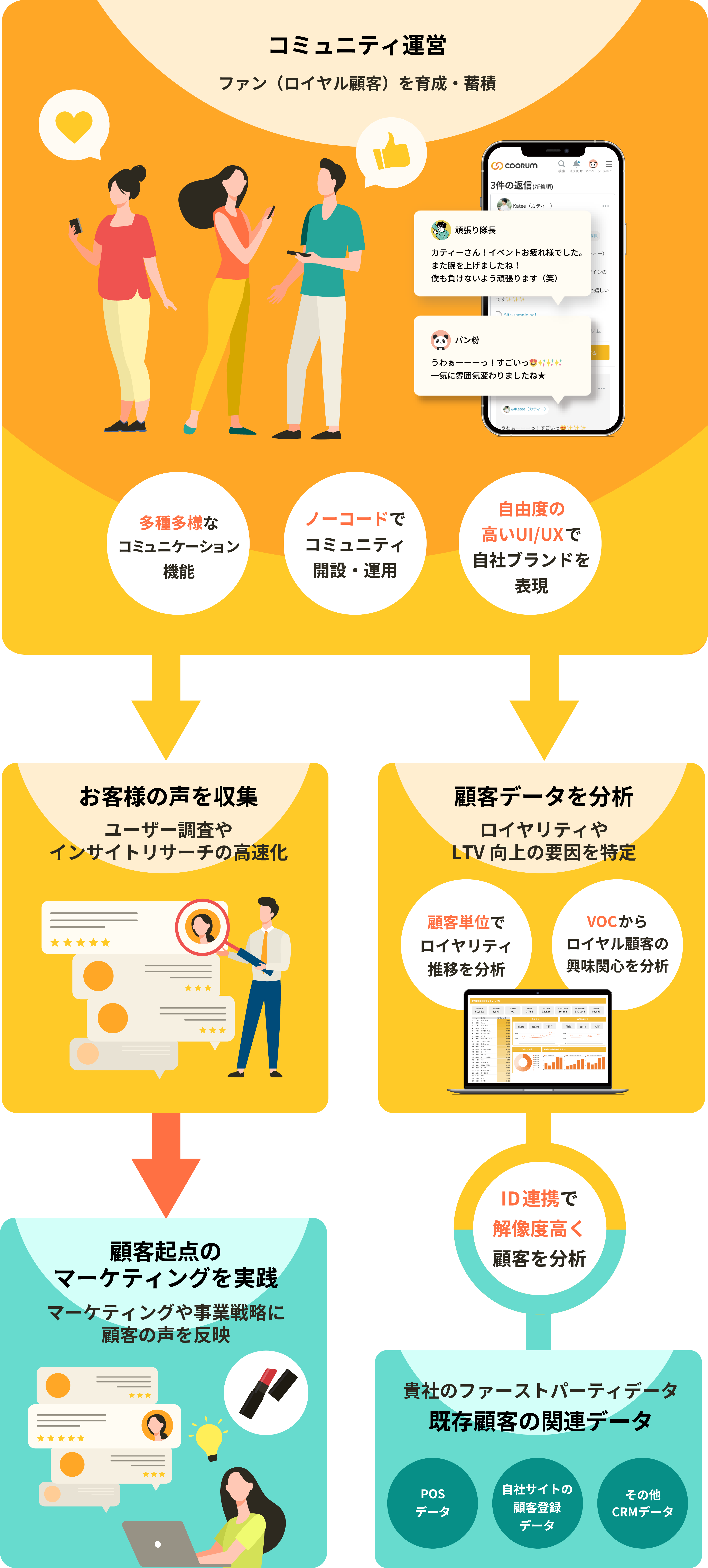 ロイヤル顧客の育成・蓄積・分析