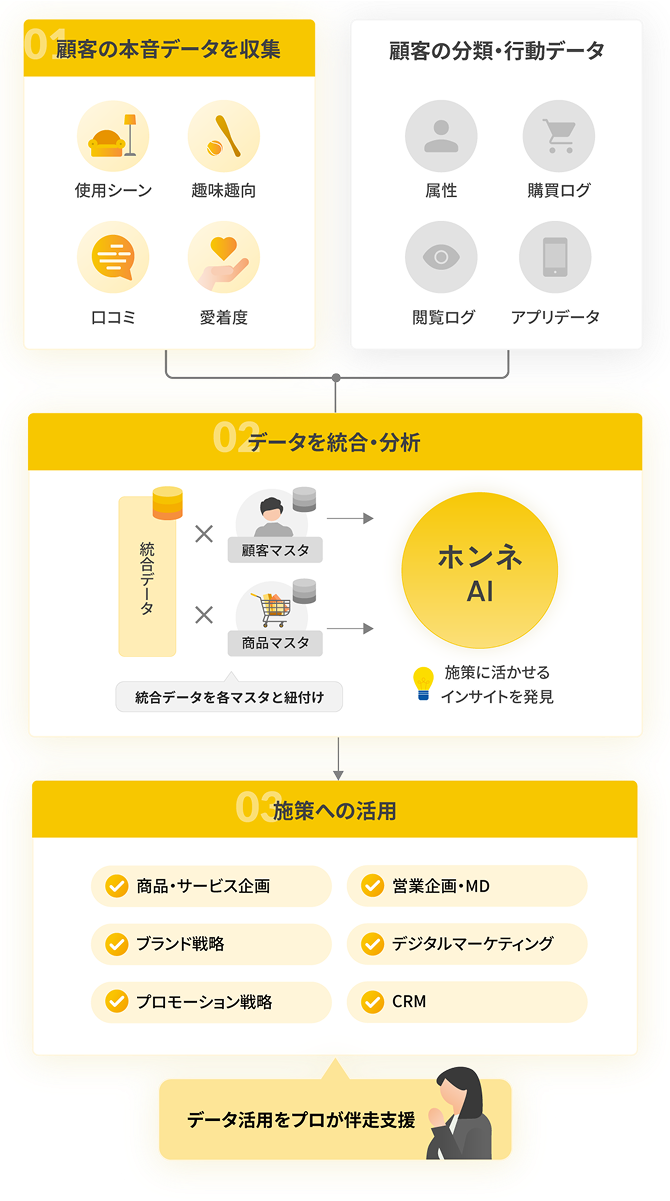 coorum一気通貫サポート