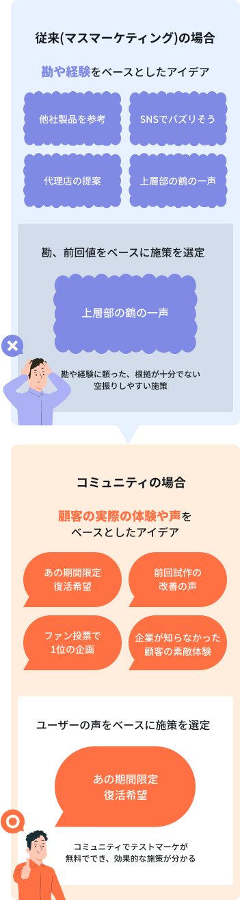カスタマージャーニーの比較