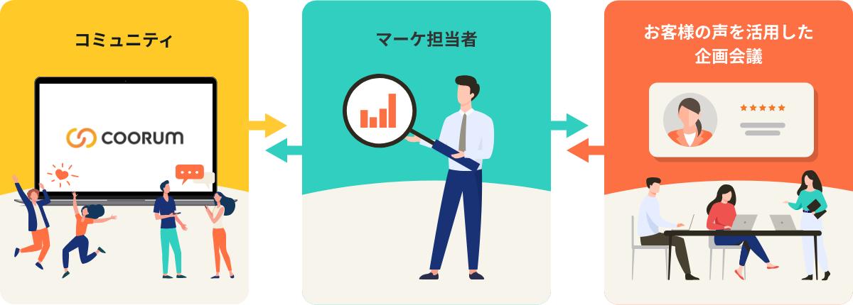 コミュニティを活用した商品開発フロー