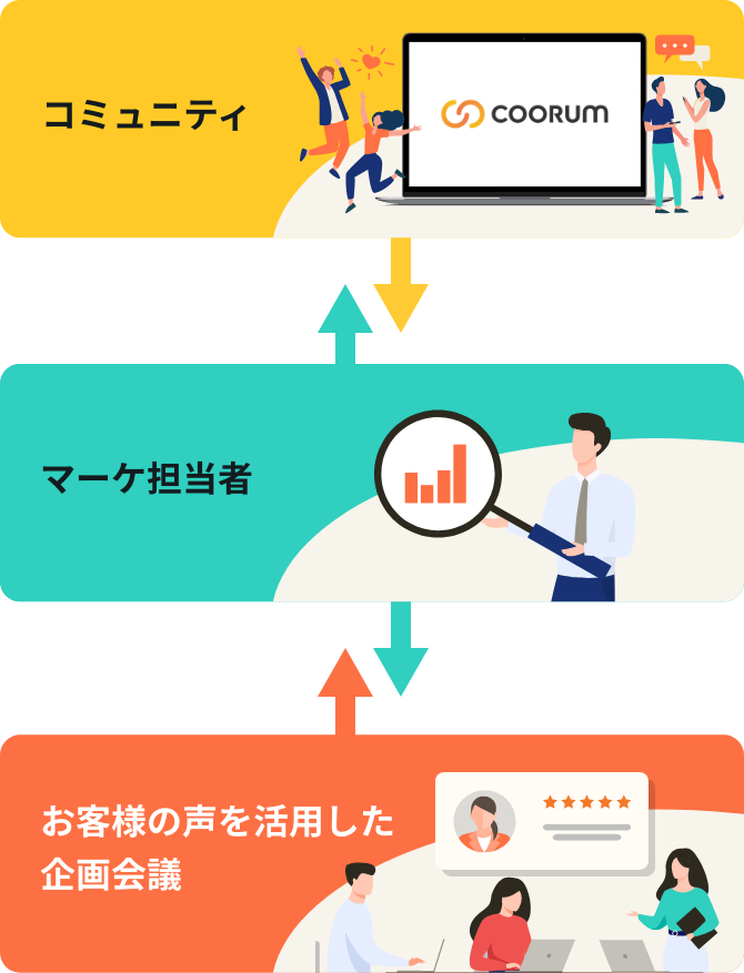 コミュニティを活用した商品開発フロー