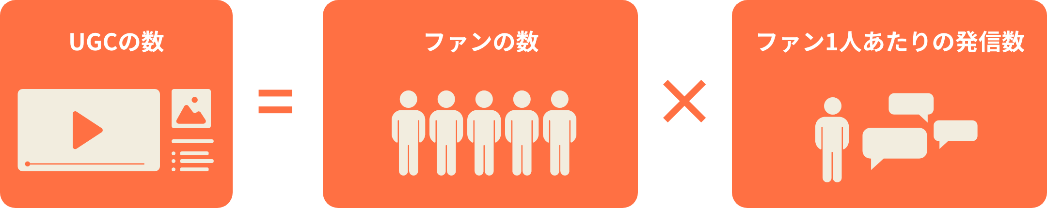 UGCの数 = ファンの数 × ファン1人あたりの発信数
