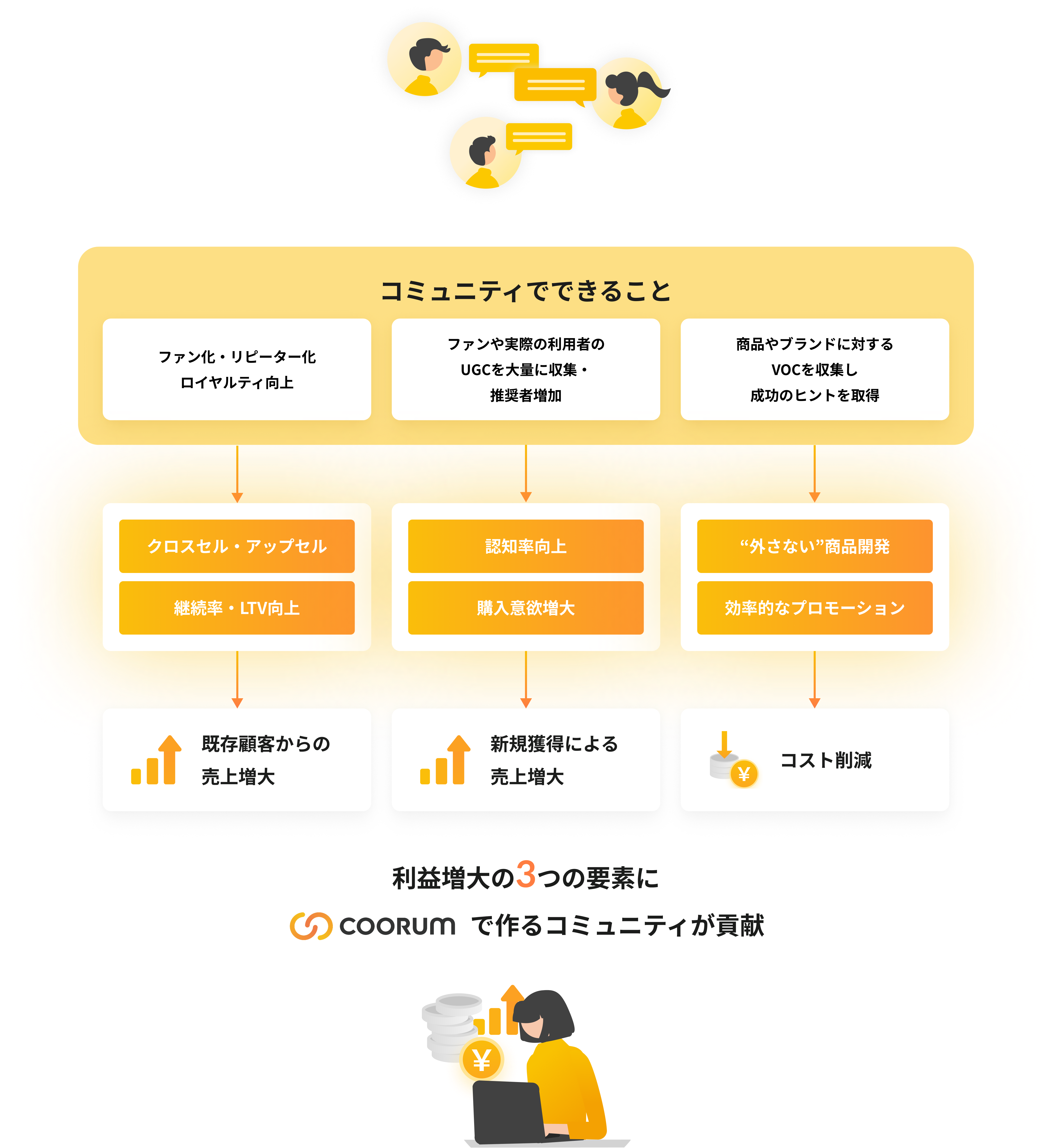 コミュニティの事業貢献